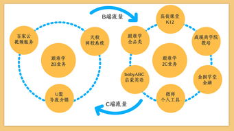 在線教育平臺(tái) 跟誰學(xué) 背后,隱藏的4個(gè)增長邏輯